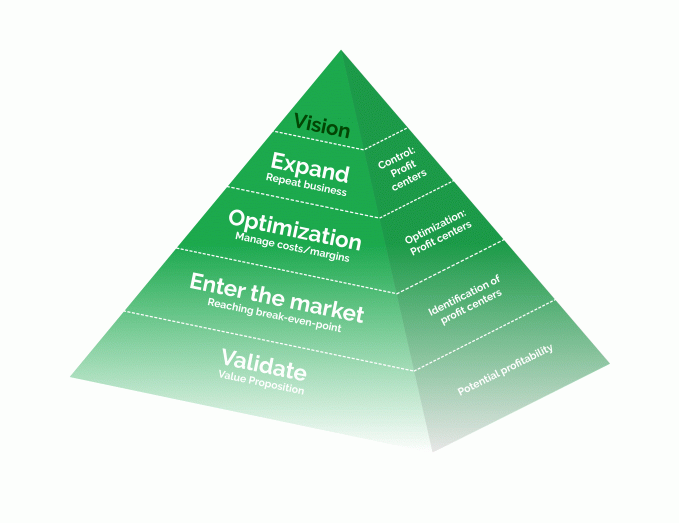 Growth Pyramid