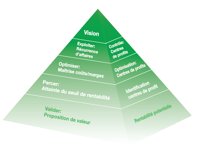 La pyramide de croissance